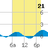 Hammock tide chart for Monday, June 21, 2021