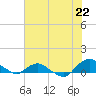 Hammock tide chart for Tuesday, June 22, 2021