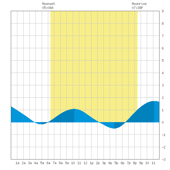 Hammock tide chart for Wednesday, June 23, 2021