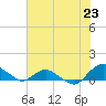 Hammock tide chart for Wednesday, June 23, 2021