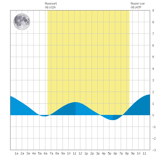 Hammock tide chart for Thursday, June 24, 2021