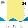 Hammock tide chart for Thursday, June 24, 2021