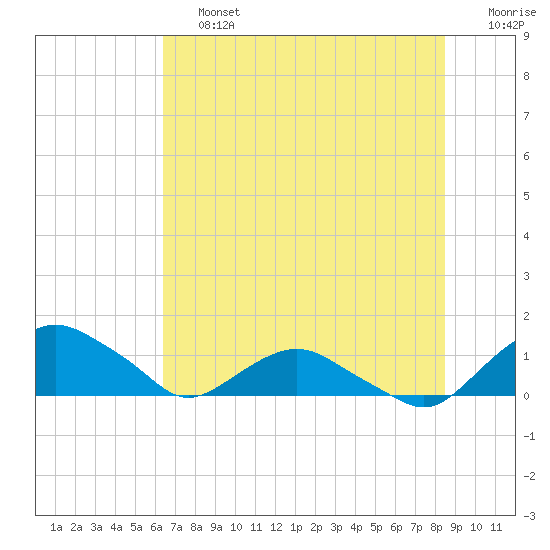 Hammock tide chart for Saturday, June 26, 2021