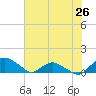 Hammock tide chart for Saturday, June 26, 2021