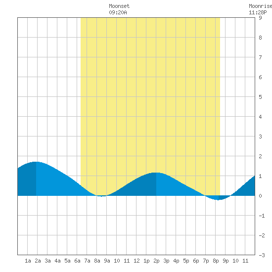 Hammock tide chart for Sunday, June 27, 2021