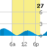 Hammock tide chart for Sunday, June 27, 2021