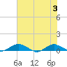 Hammock tide chart for Thursday, June 3, 2021