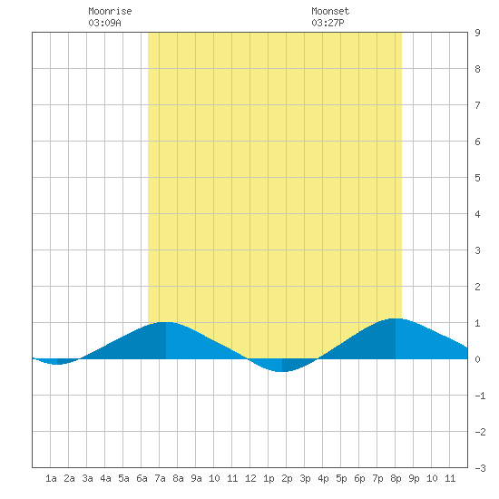 Hammock tide chart for Friday, June 4, 2021