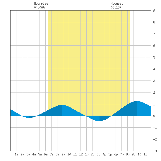 Hammock tide chart for Sunday, June 6, 2021