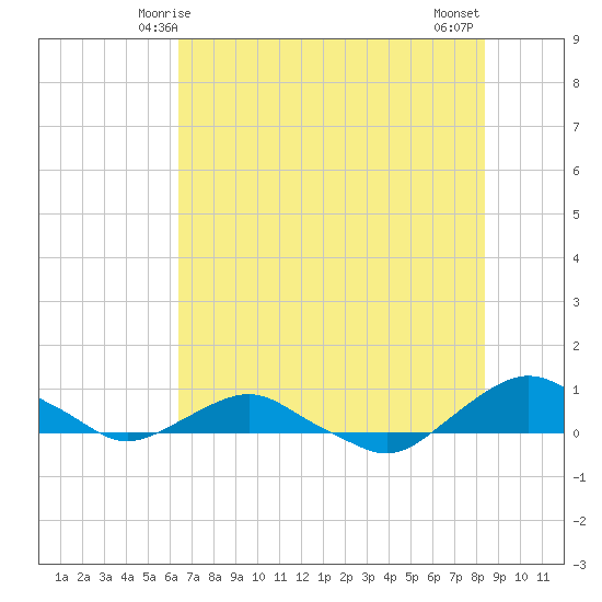 Hammock tide chart for Monday, June 7, 2021