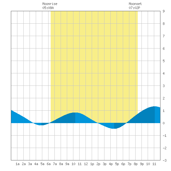Hammock tide chart for Tuesday, June 8, 2021