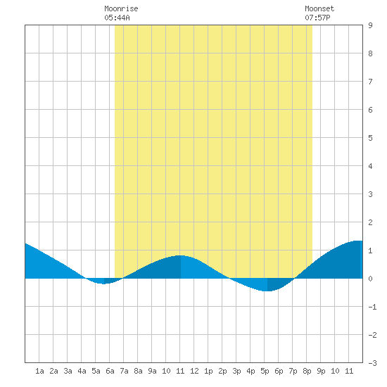 Hammock tide chart for Wednesday, June 9, 2021