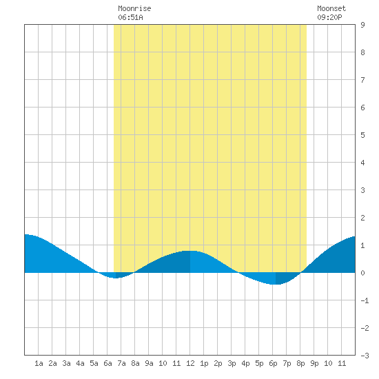 Hammock tide chart for Saturday, July 10, 2021