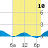 Hammock tide chart for Saturday, July 10, 2021