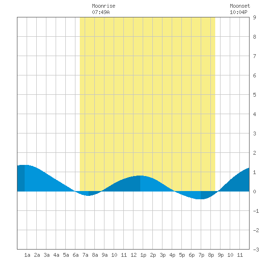 Hammock tide chart for Sunday, July 11, 2021
