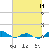 Hammock tide chart for Sunday, July 11, 2021