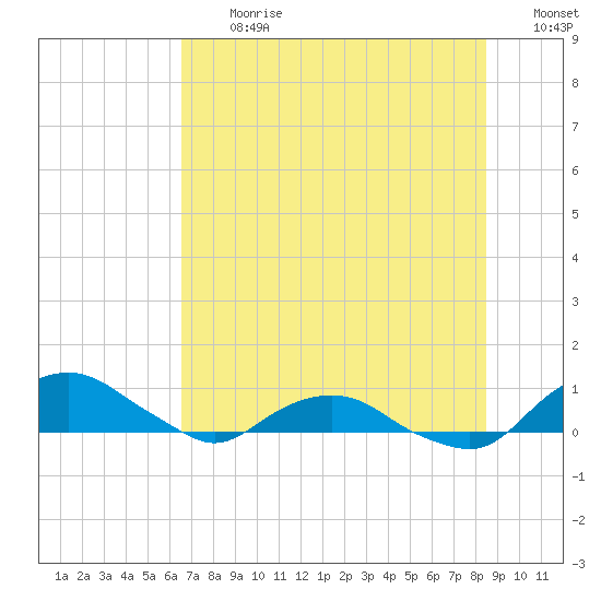 Hammock tide chart for Monday, July 12, 2021