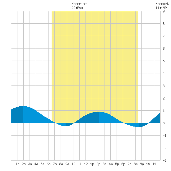 Hammock tide chart for Tuesday, July 13, 2021