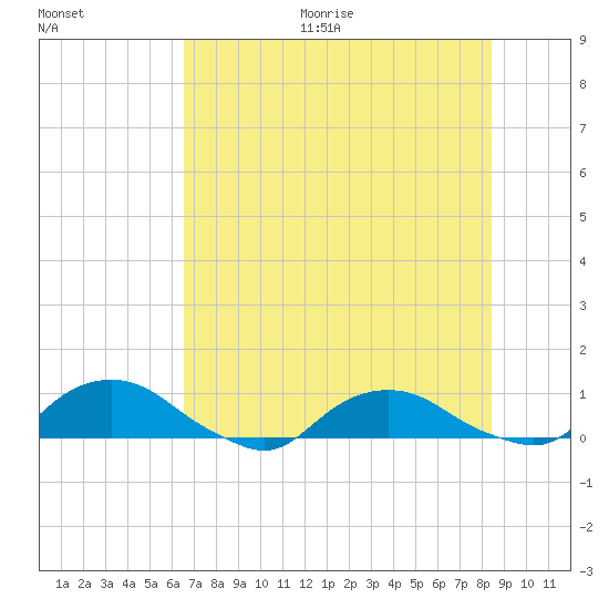 Hammock tide chart for Thursday, July 15, 2021