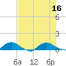 Hammock tide chart for Friday, July 16, 2021