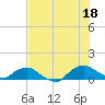 Hammock tide chart for Sunday, July 18, 2021