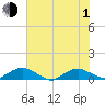 Hammock tide chart for Thursday, July 1, 2021