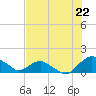 Hammock tide chart for Thursday, July 22, 2021