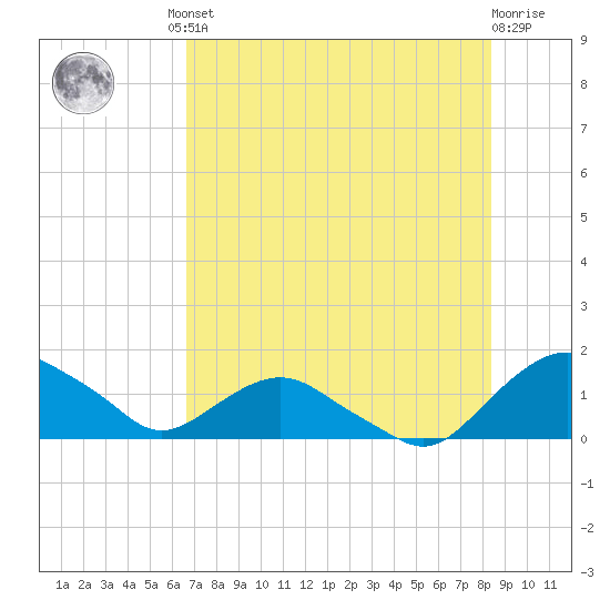 Hammock tide chart for Friday, July 23, 2021