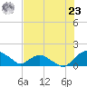 Hammock tide chart for Friday, July 23, 2021