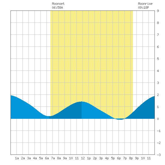 Hammock tide chart for Saturday, July 24, 2021