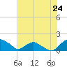Hammock tide chart for Saturday, July 24, 2021