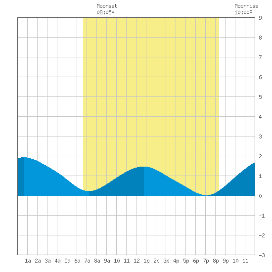 Hammock tide chart for Sunday, July 25, 2021