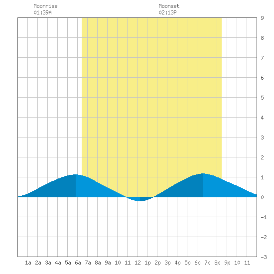 Hammock tide chart for Friday, July 2, 2021