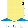Hammock tide chart for Friday, July 2, 2021