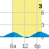 Hammock tide chart for Saturday, July 3, 2021