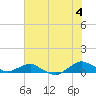 Hammock tide chart for Sunday, July 4, 2021