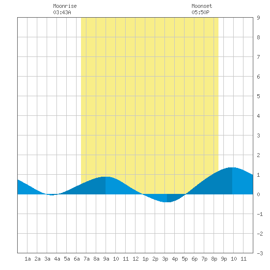 Hammock tide chart for Tuesday, July 6, 2021