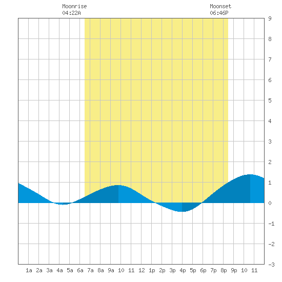 Hammock tide chart for Wednesday, July 7, 2021