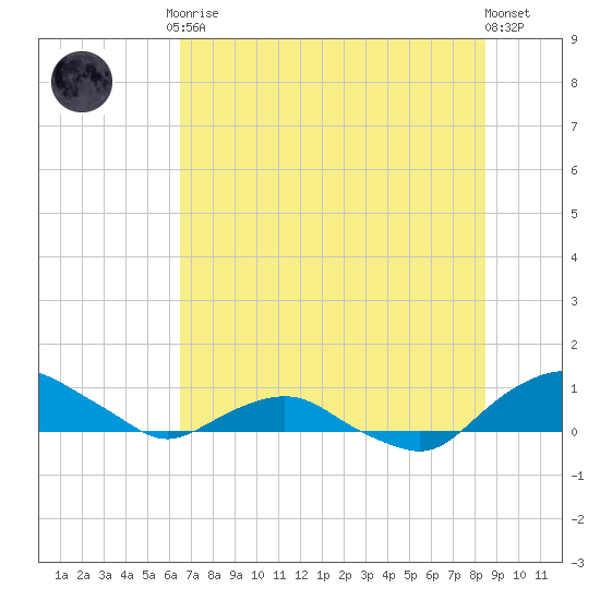 Hammock tide chart for Friday, July 9, 2021