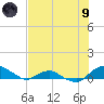 Hammock tide chart for Friday, July 9, 2021