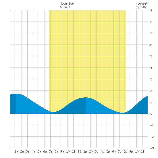 Hammock tide chart for Tuesday, August 10, 2021