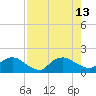 Hammock tide chart for Friday, August 13, 2021