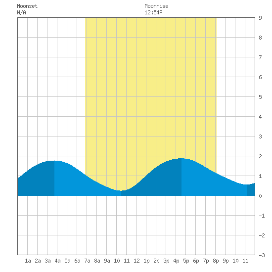 Hammock tide chart for Saturday, August 14, 2021