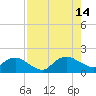 Hammock tide chart for Saturday, August 14, 2021