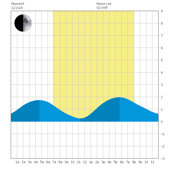 Hammock tide chart for Sunday, August 15, 2021
