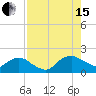 Hammock tide chart for Sunday, August 15, 2021