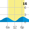 Hammock tide chart for Monday, August 16, 2021