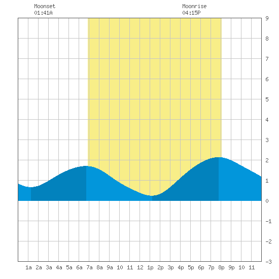 Hammock tide chart for Tuesday, August 17, 2021