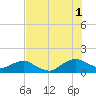 Hammock tide chart for Sunday, August 1, 2021