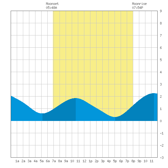 Hammock tide chart for Saturday, August 21, 2021